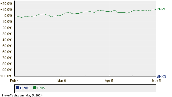 BRKS,PNW Relative Performance Chart