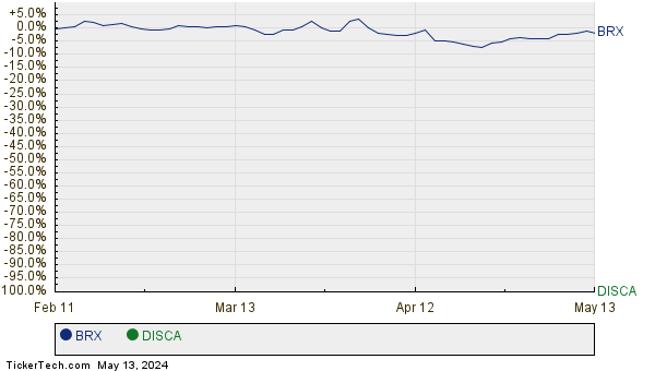 BRX,DISCA Relative Performance Chart