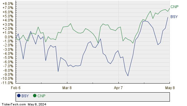 BSY,CNP Relative Performance Chart