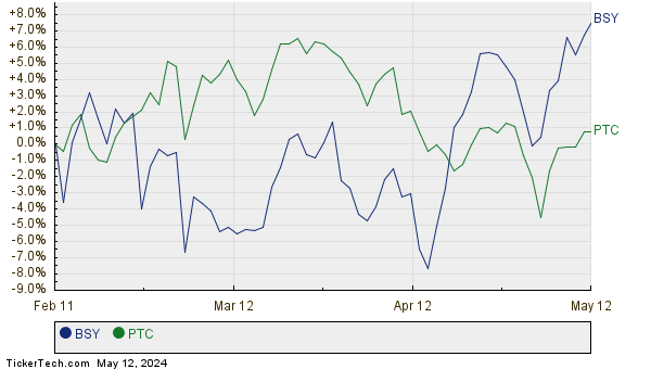 BSY,PTC Relative Performance Chart