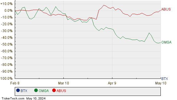 BTX, OMGA, and ABUS Relative Performance Chart