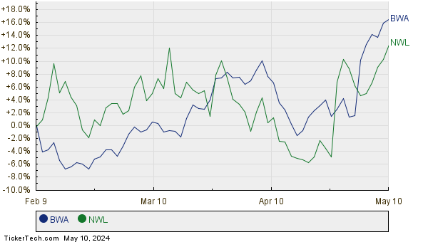 BWA,NWL Relative Performance Chart