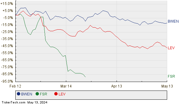 BWEN, FSR, and LEV Relative Performance Chart