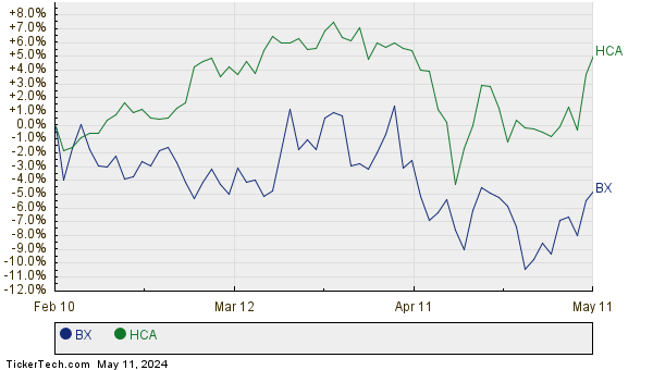BX,HCA Relative Performance Chart