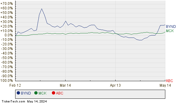 BYND, MCK, and ABC Relative Performance Chart