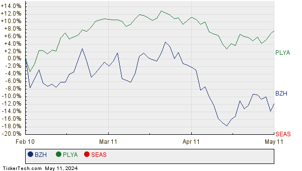 BZH, PLYA, and SEAS Relative Performance Chart