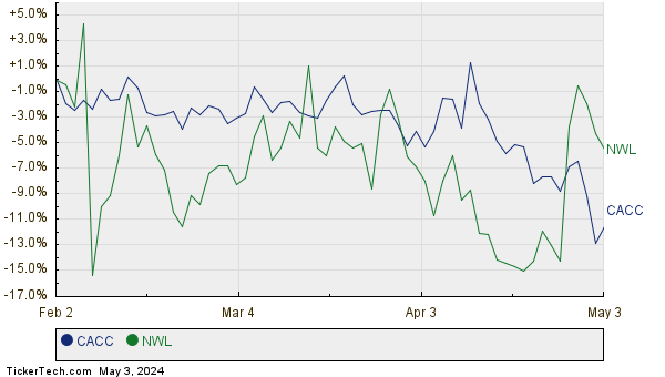 CACC,NWL Relative Performance Chart