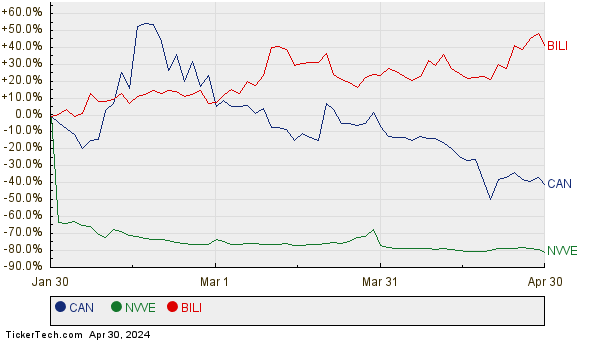 CAN, NVVE, and BILI Relative Performance Chart