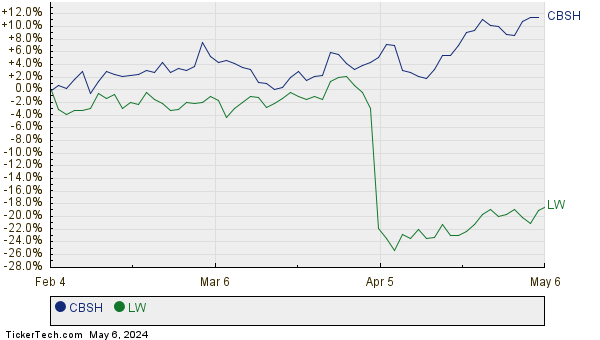 CBSH,LW Relative Performance Chart