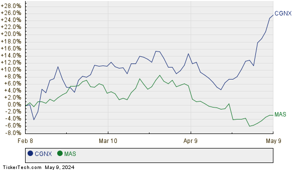 CGNX,MAS Relative Performance Chart