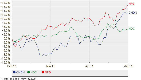 CHDN, NOC, and NFG Relative Performance Chart