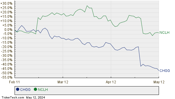 CHGG,NCLH Relative Performance Chart