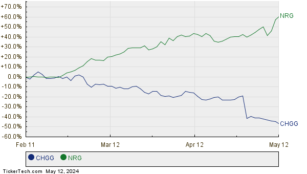 CHGG,NRG Relative Performance Chart