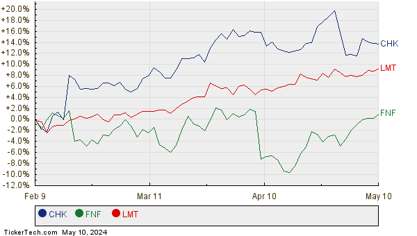 CHK, FNF, and LMT Relative Performance Chart