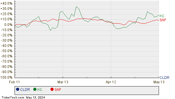 CLDR, KC, and SAP Relative Performance Chart