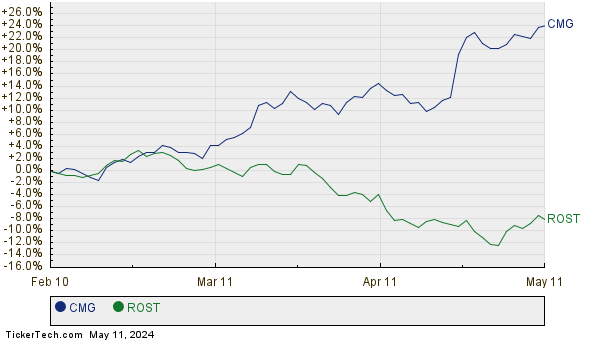 CMG,ROST Relative Performance Chart