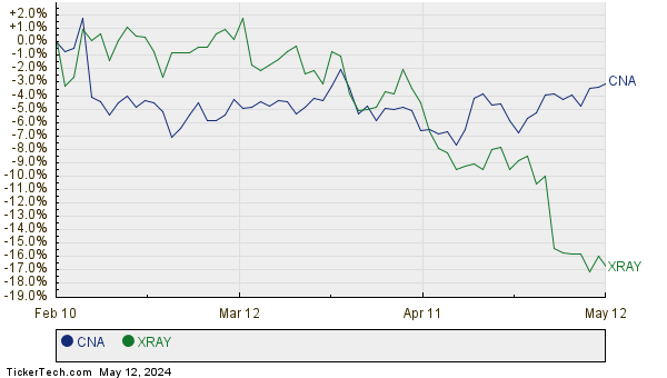 CNA,XRAY Relative Performance Chart