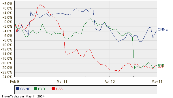 CNNE, BYD, and UAA Relative Performance Chart