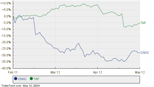 CNXC,TAP Relative Performance Chart