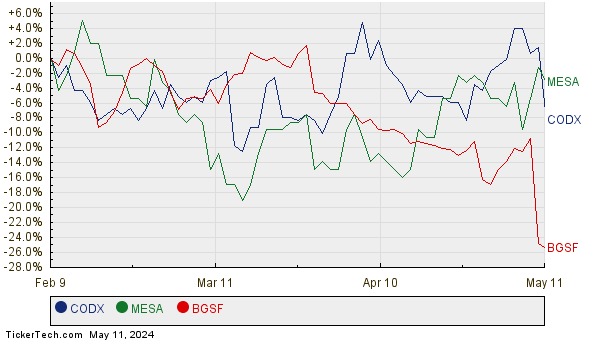 CODX, MESA, and BGSF Relative Performance Chart