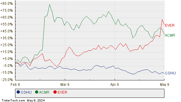 COHU, ACMR, and EVER Relative Performance Chart