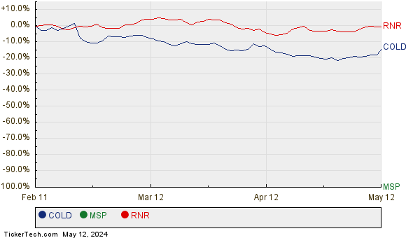 COLD, MSP, and RNR Relative Performance Chart