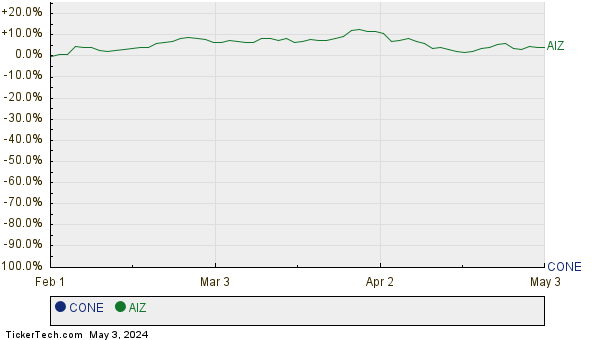 CONE,AIZ Relative Performance Chart