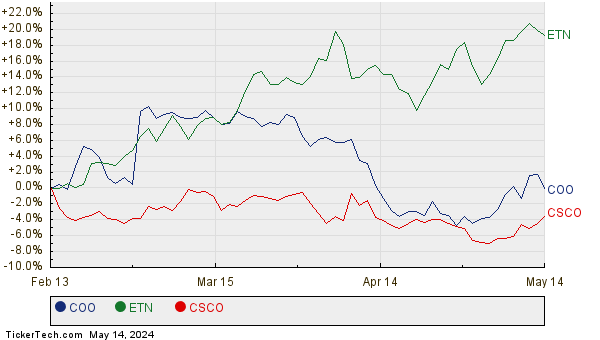 COO, ETN, and CSCO Relative Performance Chart