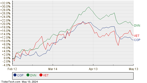 COP, DVN, and VET Relative Performance Chart