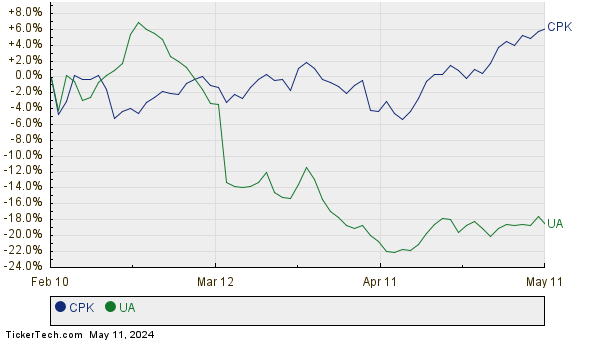 CPK,UA Relative Performance Chart