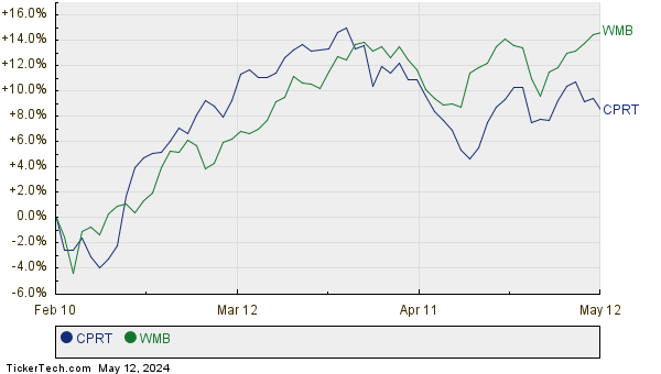 CPRT,WMB Relative Performance Chart