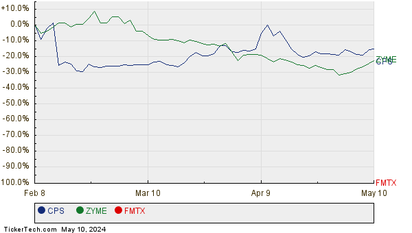 CPS, ZYME, and FMTX Relative Performance Chart