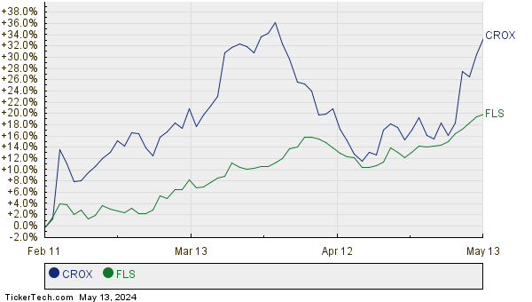 CROX,FLS Relative Performance Chart