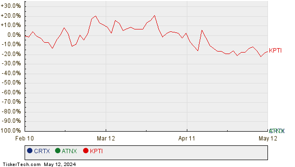 CRTX, ATNX, and KPTI Relative Performance Chart