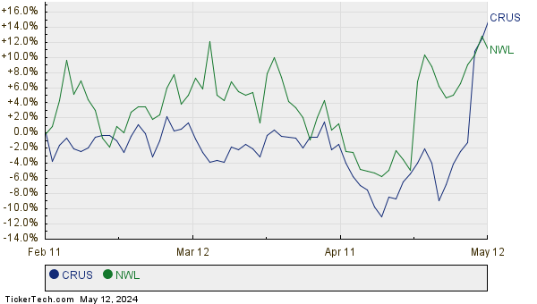 CRUS,NWL Relative Performance Chart