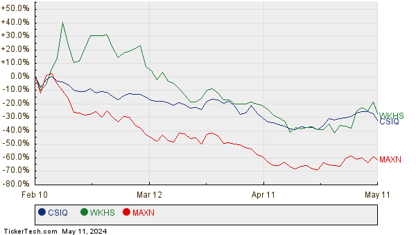 CSIQ, WKHS, and MAXN Relative Performance Chart