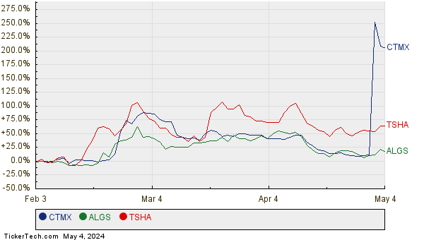 CTMX, ALGS, and TSHA Relative Performance Chart