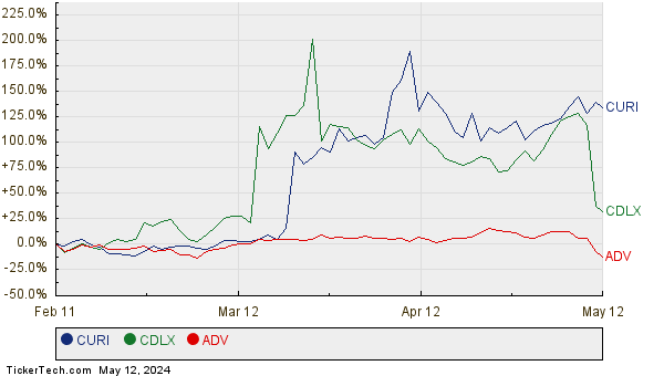 CURI, CDLX, and ADV Relative Performance Chart