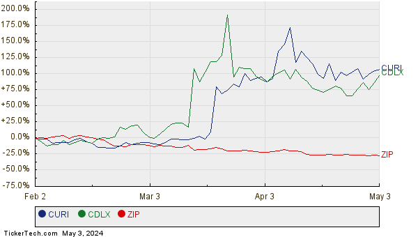 CURI, CDLX, and ZIP Relative Performance Chart