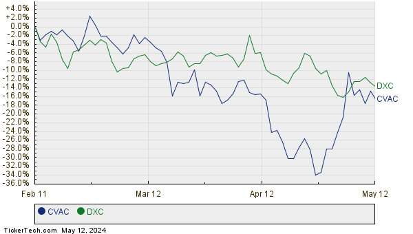 CVAC,DXC Relative Performance Chart