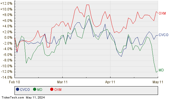 CVCO, MD, and OXM Relative Performance Chart