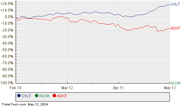 CVLT, NUVA, and ADNT Relative Performance Chart