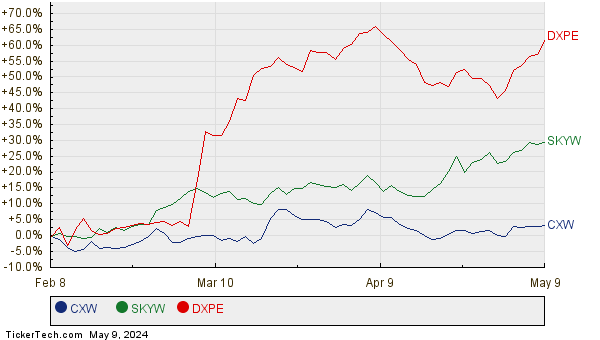 CXW, SKYW, and DXPE Relative Performance Chart