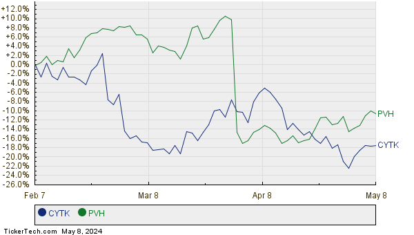 CYTK,PVH Relative Performance Chart