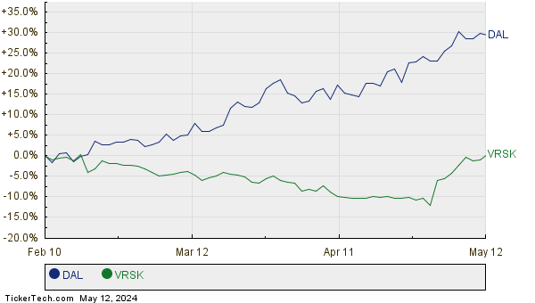 DAL,VRSK Relative Performance Chart