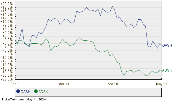 DASH,ADSK Relative Performance Chart