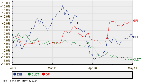 DBI, CLDT, and GPI Relative Performance Chart