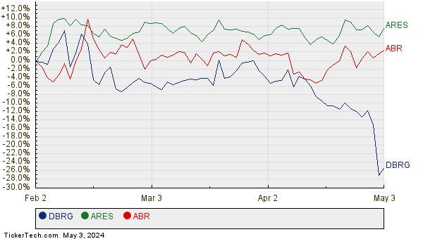 DBRG, ARES, and ABR Relative Performance Chart