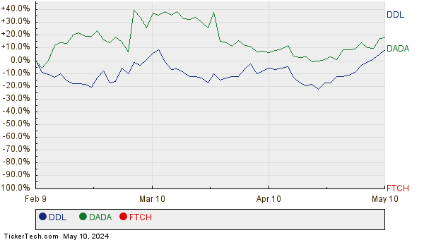 DDL, DADA, and FTCH Relative Performance Chart