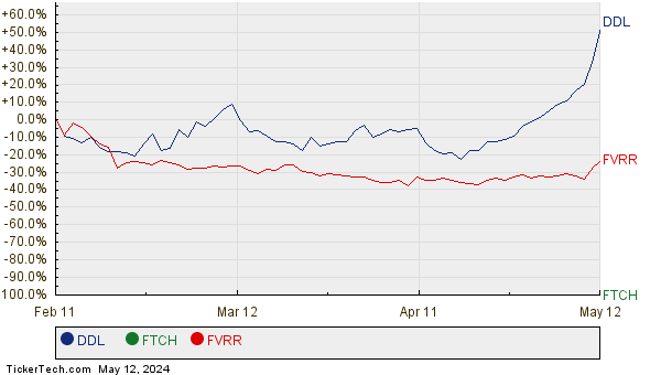 DDL, FTCH, and FVRR Relative Performance Chart